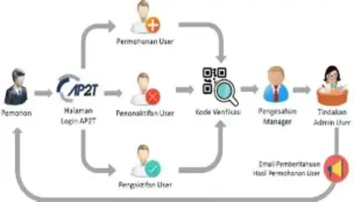 Strategi Monitoring SOP AP: Menjaga Kepatuhan dan Efisiensi Prosedur Administrasi Pembayaran secara Konsisten dan Berkala