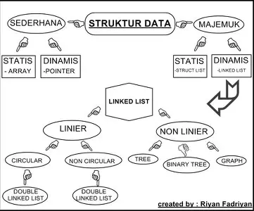 Struktur Data